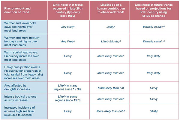 table-3_4-ar4_wgi_spm_edited.jpg